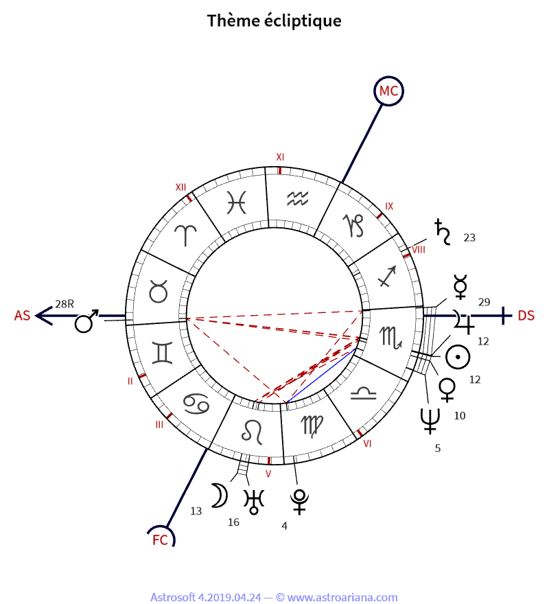 Thème de naissance pour Dominique Voynet — Thème écliptique — AstroAriana